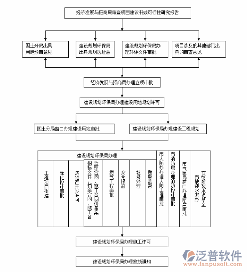 項(xiàng)目管理軟件系統(tǒng)審批意見流程圖
