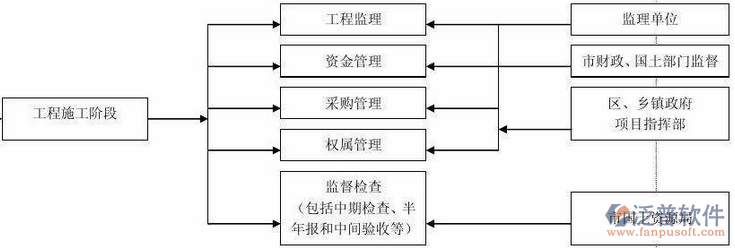 工程項目管理培訓(xùn)階段流程圖