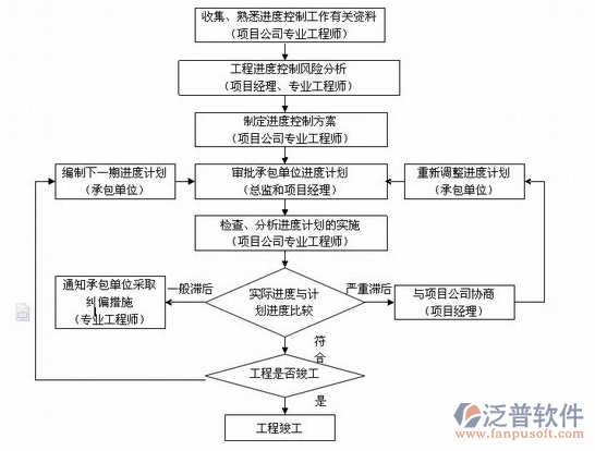 項目管理平臺軟件工作業(yè)務流程圖