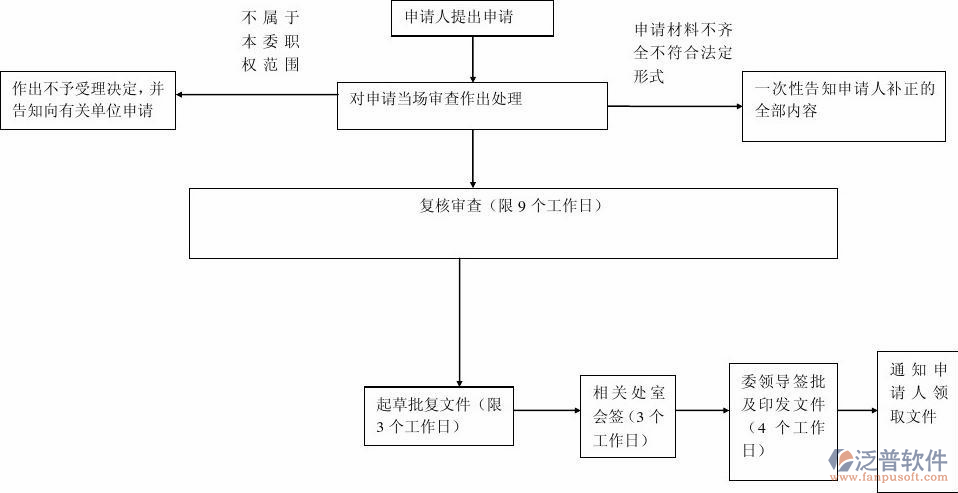 工程項目管理軟件app流轉(zhuǎn)運作圖