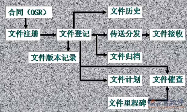 項目管理培訓(xùn)流程圖