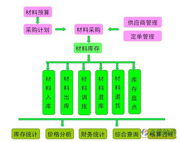 免費(fèi)材料管理軟件的流轉(zhuǎn)示意圖