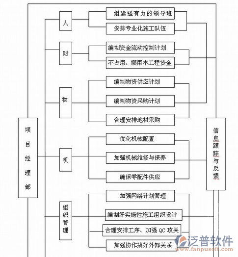 成本管理軟件開(kāi)發(fā)示意圖