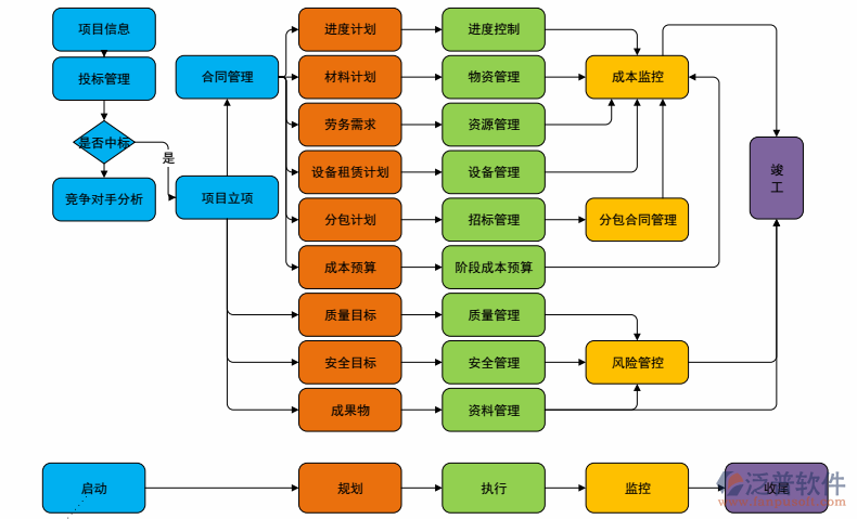 項目管理軟件實例流程圖
