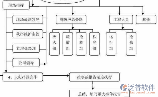 消防自動(dòng)化系統(tǒng)流程圖