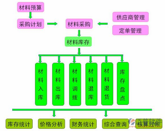 項(xiàng)目過程管理軟件材料流轉(zhuǎn)圖