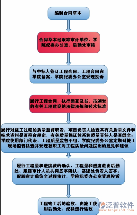 小型建筑企業(yè)管理需求設(shè)計流程圖