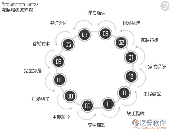 裝飾裝修工程項(xiàng)目管理服務(wù)流程圖