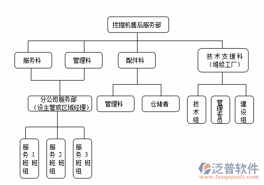 機械設(shè)備管理售后服務(wù)流程設(shè)計圖