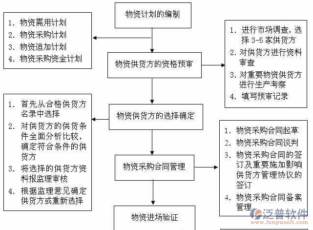 多個項目管理需求設計圖