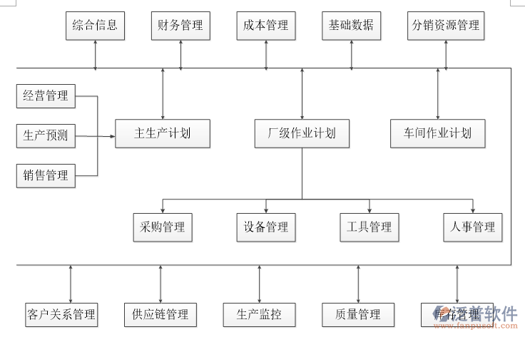 銷售用項目管理軟件架構(gòu)圖