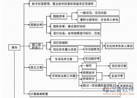 軟件項(xiàng)目實(shí)施管理進(jìn)度流程圖