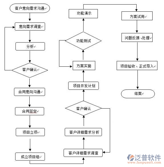 項(xiàng)目開(kāi)發(fā)計(jì)劃軟件開(kāi)發(fā)需求設(shè)計(jì)圖