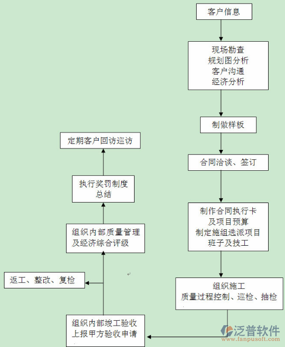 項目計劃管理內部作業(yè)流程圖