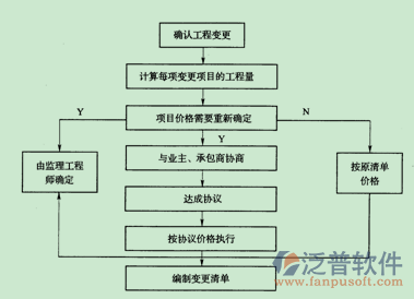 項目管理常用流程圖