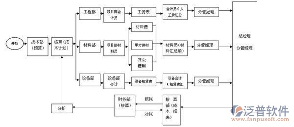 工程材料管理軟件工作原理設(shè)計(jì)圖