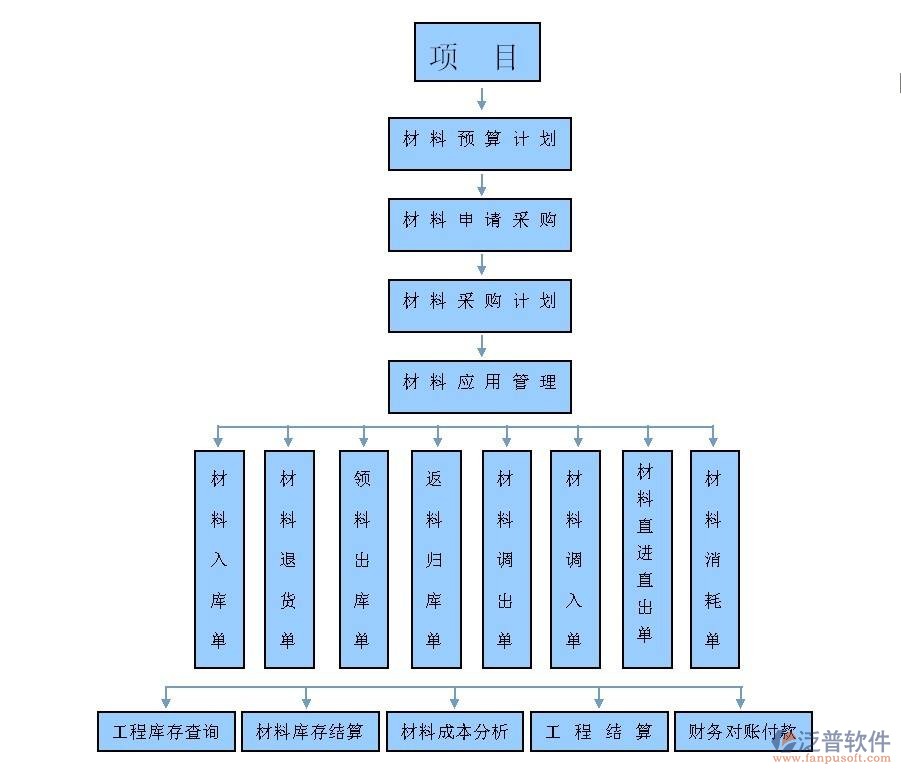 項(xiàng)目  材料 財務(wù).jpg