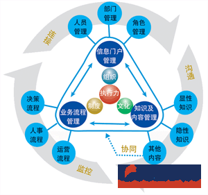 企業(yè)oa管理系統(tǒng)功能架構