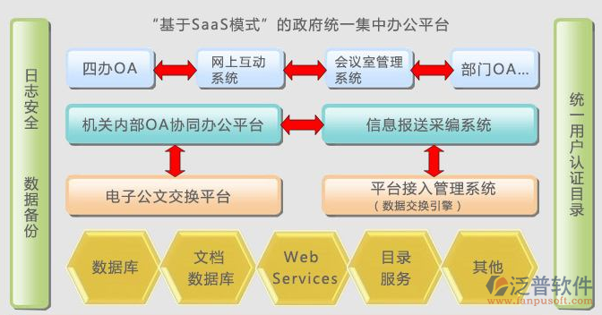 電子政務oa協同辦公系統(tǒng)