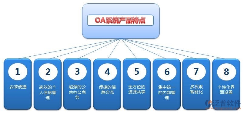 oa辦公系統(tǒng)詳細(xì)設(shè)計