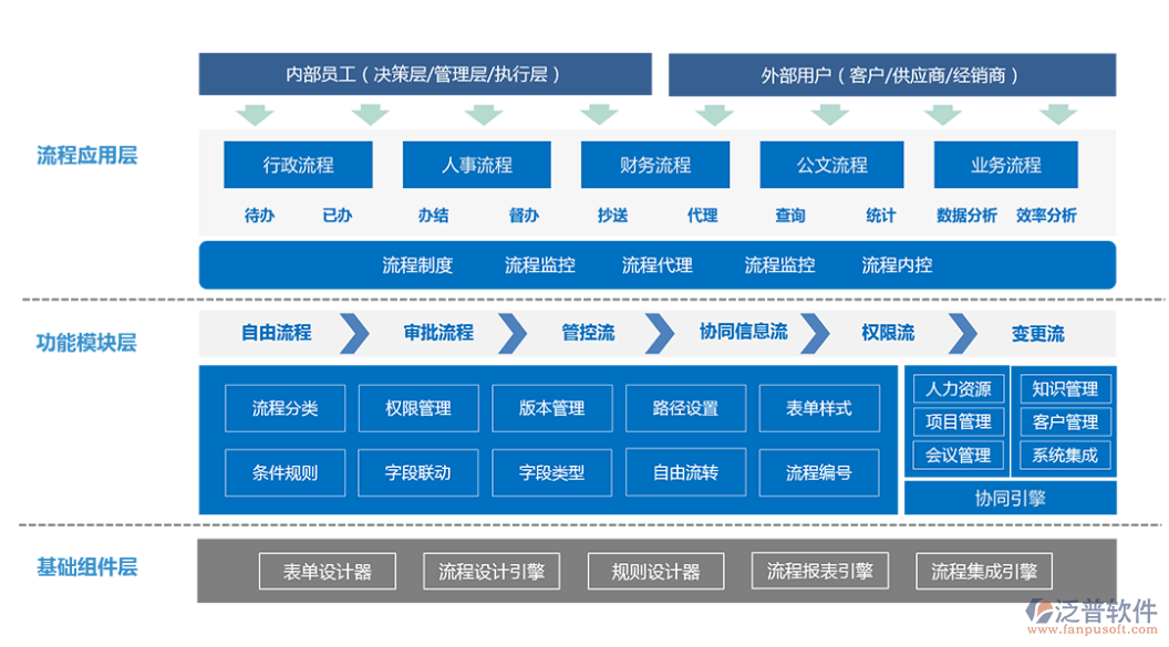 oa辦公<a href=http://www.newsbd7.com/oa/ target=_blank class=infotextkey>自動化系統(tǒng)</a>流程.png