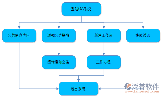 移動app服務端開發(fā).png