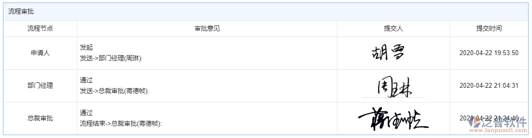 合同預算單據(jù)審批