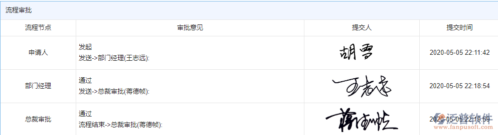 項目整改流程