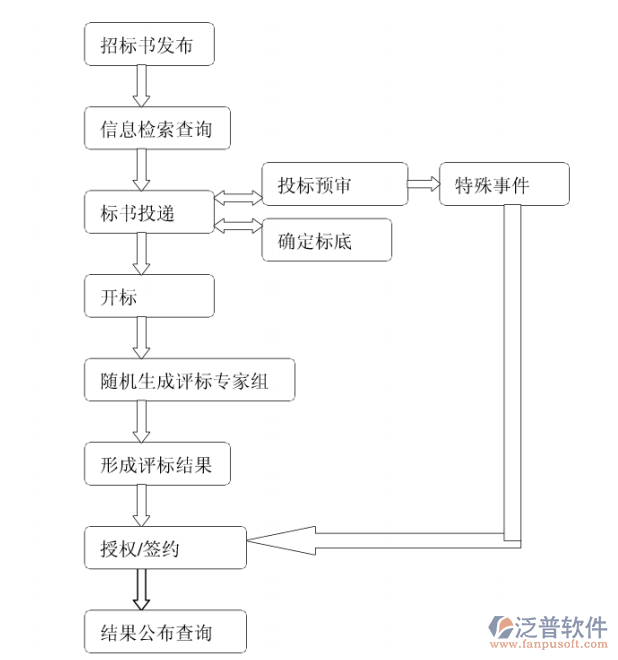 公路工程招投標(biāo)管理信息系統(tǒng)