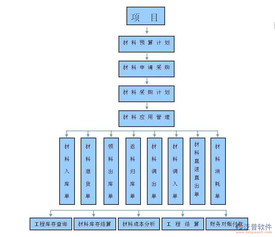 景觀項(xiàng)目材料管理系統(tǒng)