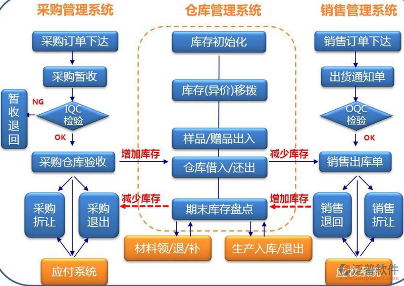 采購、倉庫、銷售.png
