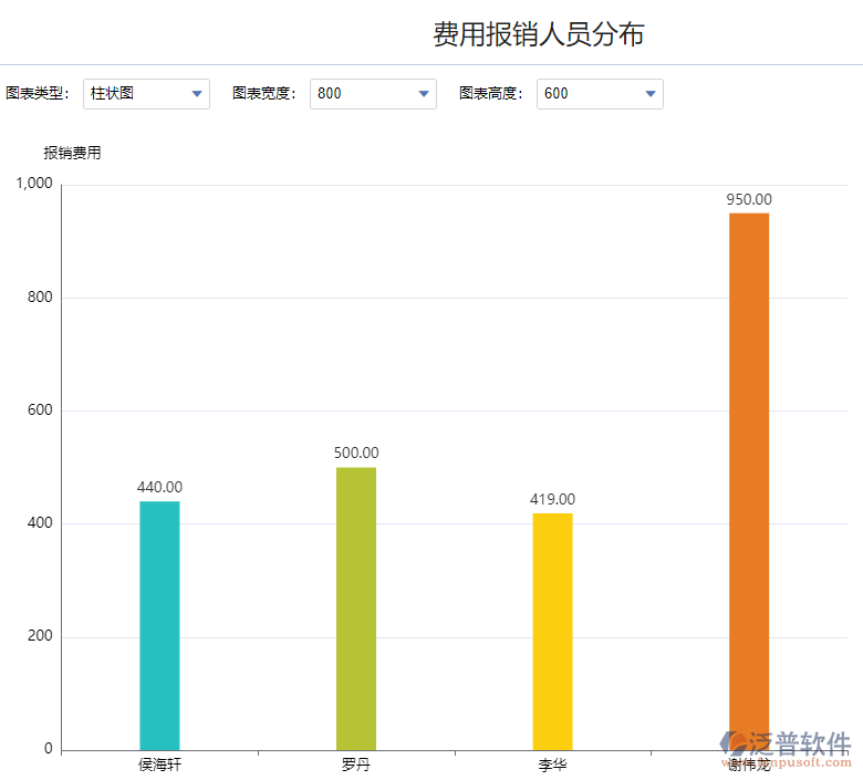 費(fèi)用報(bào)銷人員分布.png