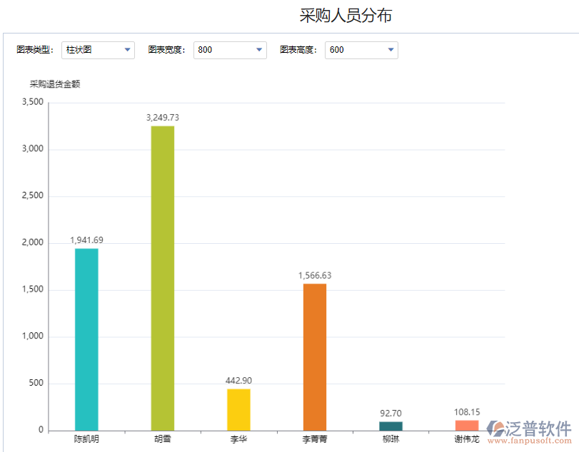 退貨金額采購(gòu)人員分布.png