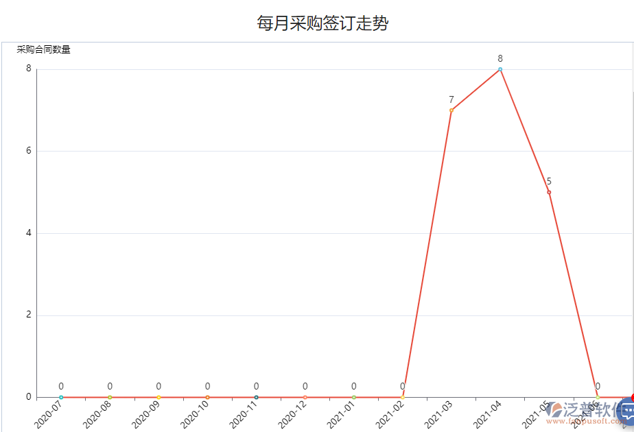 每月供應商數(shù)量走勢.png