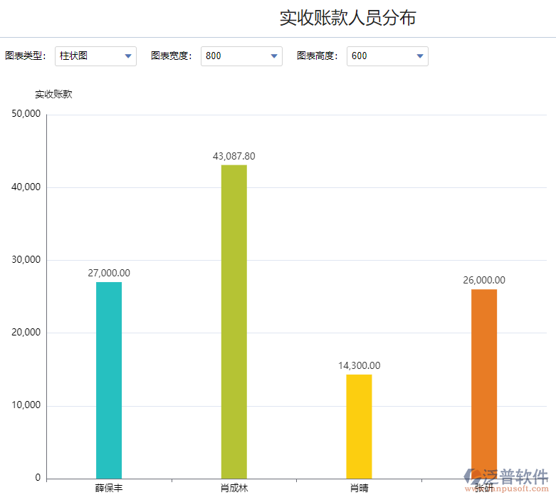 實(shí)收賬款人員分布.png