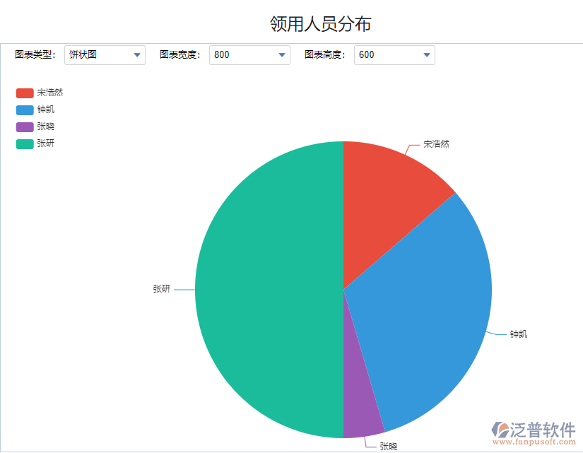領用人員分布.png