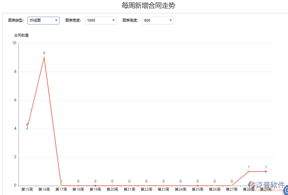 每周新增合同走勢.png