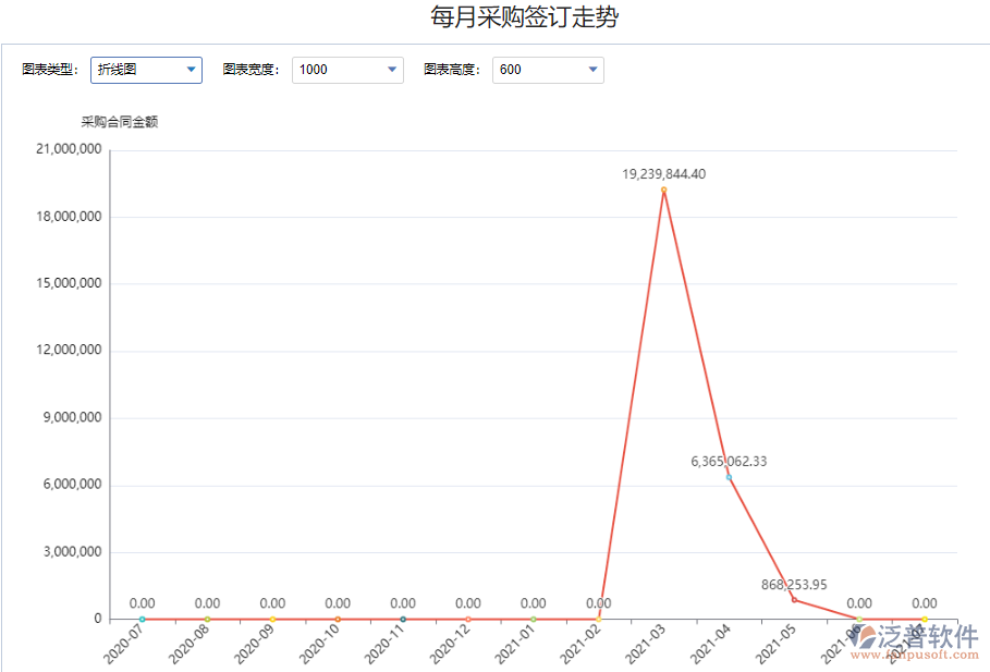 每月采購(gòu)簽訂走勢(shì)金額1.png
