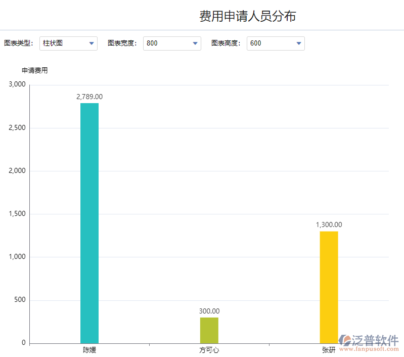 費用申請人員分布.png