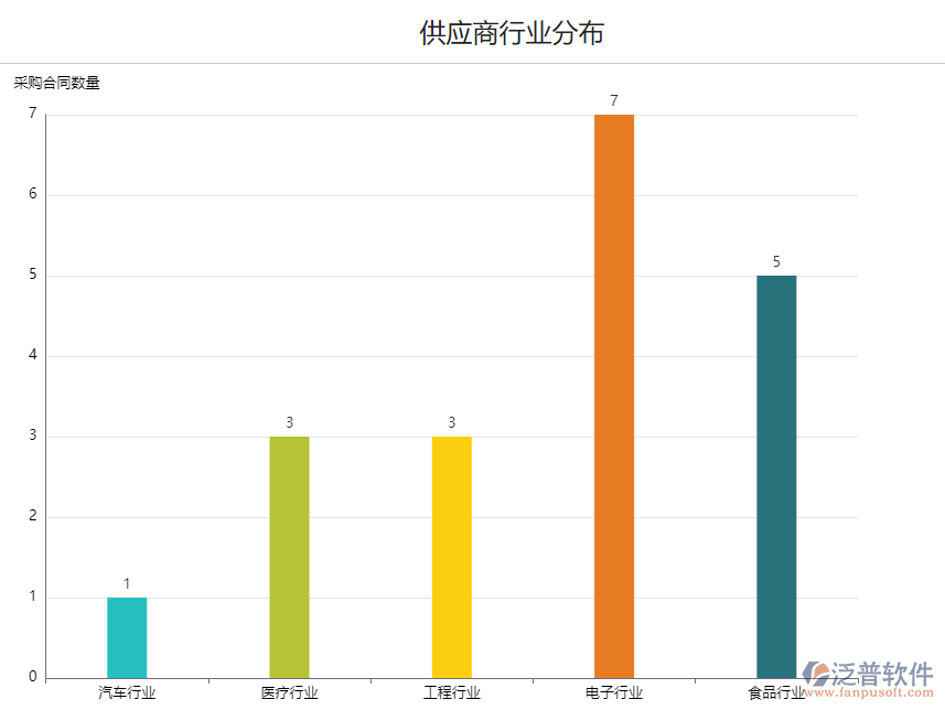 采購(gòu)供應(yīng)商行業(yè)分布.png