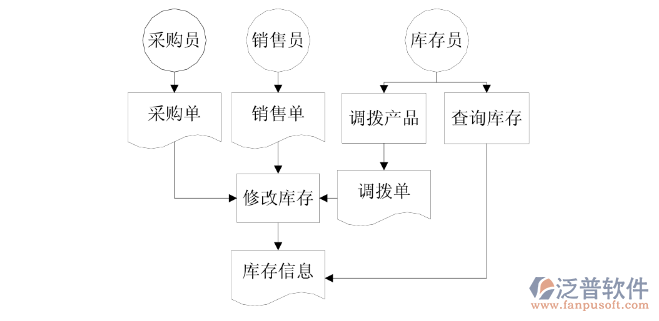 圖22庫(kù)存業(yè)務(wù)流程圖.png