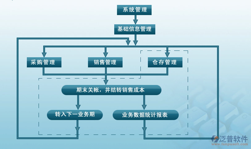 進(jìn)銷(xiāo)存系統(tǒng)功能.png