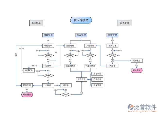 采購供應(yīng)鏈管理PNG