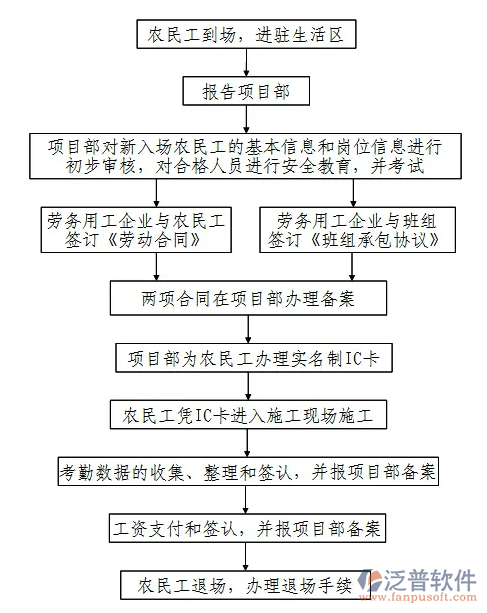 項目勞務(wù)實(shí)名制管理系統(tǒng).PNG