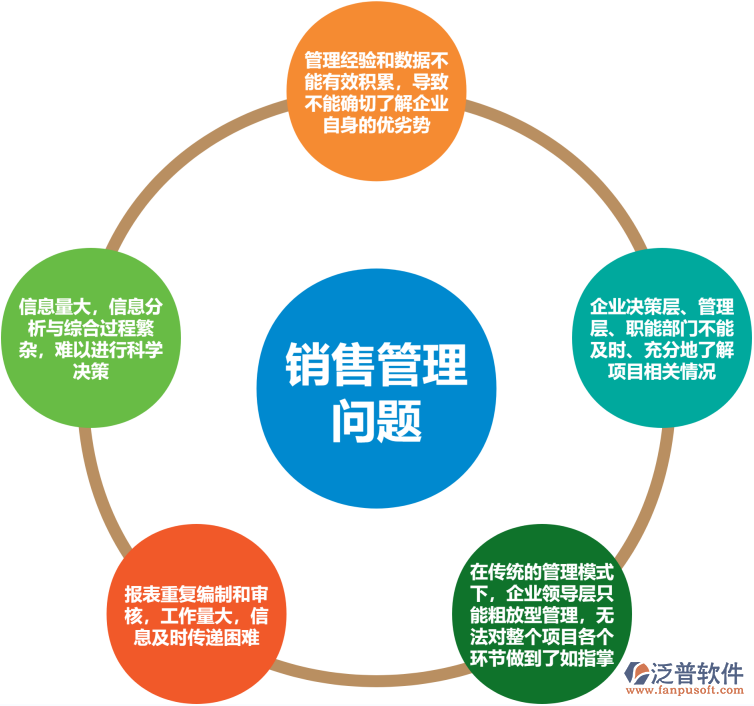 銷(xiāo)售管理問(wèn)題.png