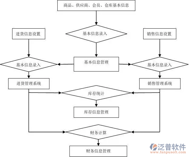 進(jìn)銷(xiāo)存流程圖.png