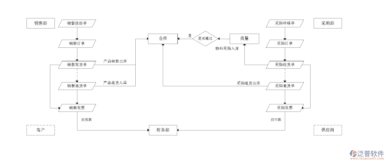 進(jìn)銷存流程圖.png