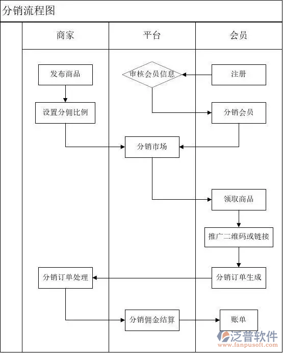 分銷平臺(tái)流程圖.png