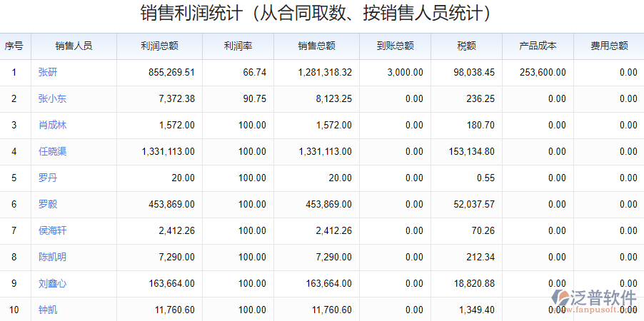 銷售利潤統(tǒng)計(jì)表.png