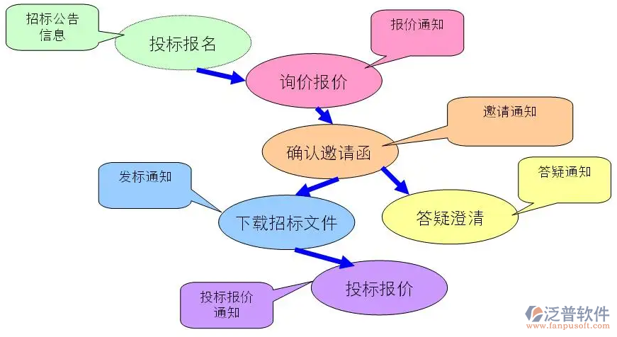 項目管理系統(tǒng)招標(biāo)公告.PNG